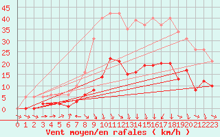 Courbe de la force du vent pour La Beaume (05)