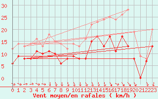 Courbe de la force du vent pour Angoulme - Brie Champniers (16)