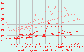 Courbe de la force du vent pour Bad Lippspringe