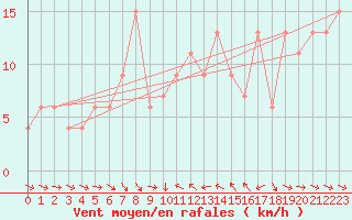 Courbe de la force du vent pour Alicante