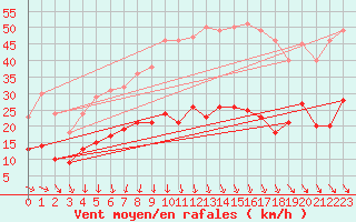 Courbe de la force du vent pour Ile d