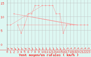 Courbe de la force du vent pour Kikinda