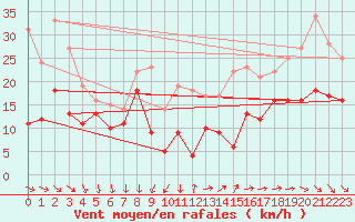 Courbe de la force du vent pour Le Talut - Belle-Ile (56)