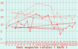 Courbe de la force du vent pour Solenzara - Base arienne (2B)