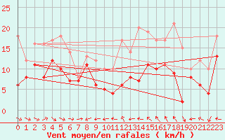 Courbe de la force du vent pour Reims-Prunay (51)