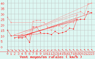 Courbe de la force du vent pour Olpenitz