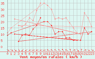 Courbe de la force du vent pour Saint-Martin-du-Mont (21)