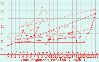 Courbe de la force du vent pour Cap Bar (66)