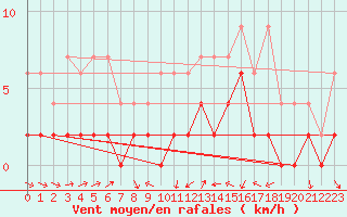 Courbe de la force du vent pour Einsiedeln