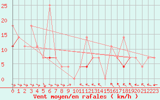 Courbe de la force du vent pour Hekkingen Fyr