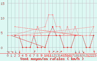 Courbe de la force du vent pour Hunge