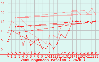 Courbe de la force du vent pour Mont-Saint-Vincent (71)