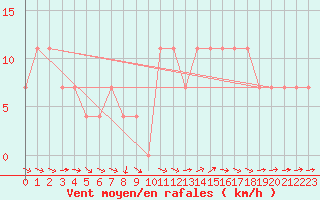 Courbe de la force du vent pour Ramsau / Dachstein