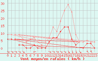 Courbe de la force du vent pour Montauban (82)