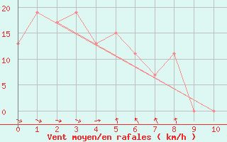 Courbe de la force du vent pour Nandi