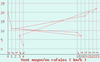 Courbe de la force du vent pour le bateau BATFR20