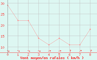 Courbe de la force du vent pour Kilpisjarvi Saana