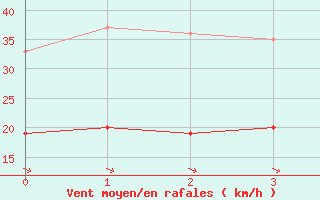 Courbe de la force du vent pour Ile d