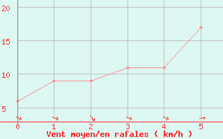 Courbe de la force du vent pour Cheonan