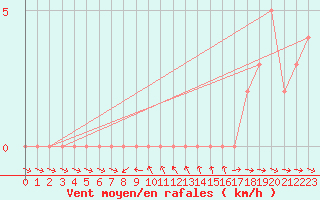 Courbe de la force du vent pour Gap-Sud (05)