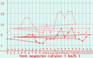 Courbe de la force du vent pour Pomrols (34)