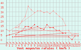 Courbe de la force du vent pour Hunge