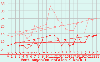 Courbe de la force du vent pour Malaa-Braennan