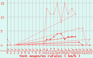 Courbe de la force du vent pour Saclas (91)