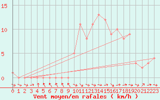 Courbe de la force du vent pour Selonnet (04)