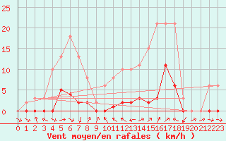 Courbe de la force du vent pour Le Luc (83)