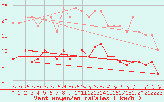 Courbe de la force du vent pour Sermange-Erzange (57)