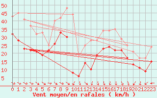 Courbe de la force du vent pour Korsvattnet