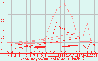 Courbe de la force du vent pour Bad Hersfeld