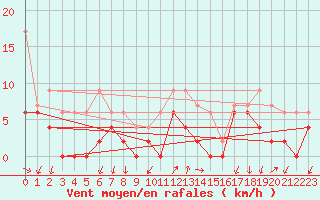 Courbe de la force du vent pour Aubenas - Lanas (07)