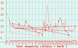 Courbe de la force du vent pour Zaragoza / Aeropuerto