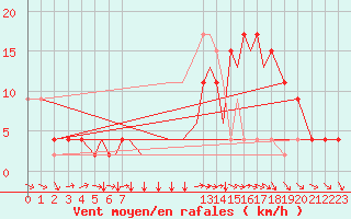 Courbe de la force du vent pour Salamanca / Matacan