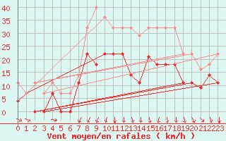 Courbe de la force du vent pour Kjeller Ap