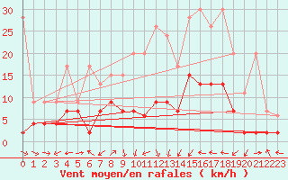 Courbe de la force du vent pour La Brvine (Sw)