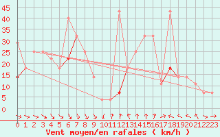 Courbe de la force du vent pour Gullholmen