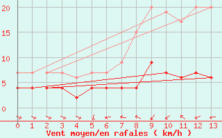 Courbe de la force du vent pour Les Marecottes