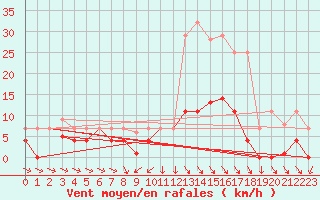 Courbe de la force du vent pour Buitrago