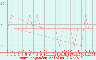 Courbe de la force du vent pour Ramsau / Dachstein