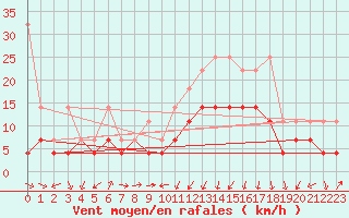 Courbe de la force du vent pour Lahr (All)