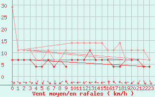 Courbe de la force du vent pour Constance (All)