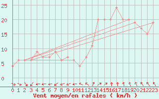 Courbe de la force du vent pour Drogden