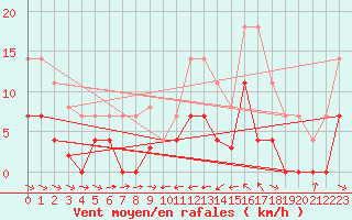 Courbe de la force du vent pour Oliva