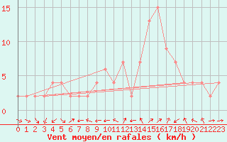 Courbe de la force du vent pour Teruel