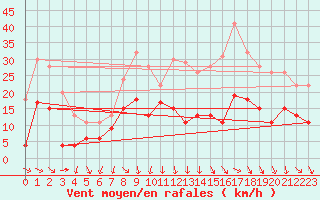 Courbe de la force du vent pour Mcon (71)