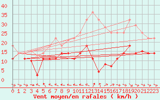 Courbe de la force du vent pour Alto de Los Leones