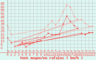 Courbe de la force du vent pour Muehldorf